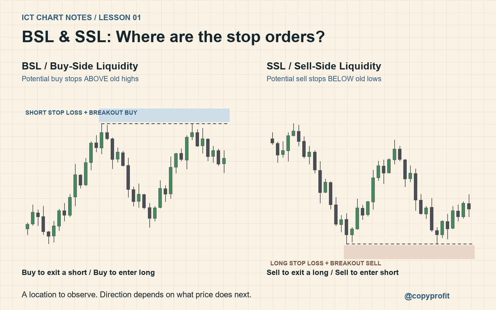 BSL and SSL candlestick diagrams: short exits and breakout buys above highs; long exits and breakout sells below lows.