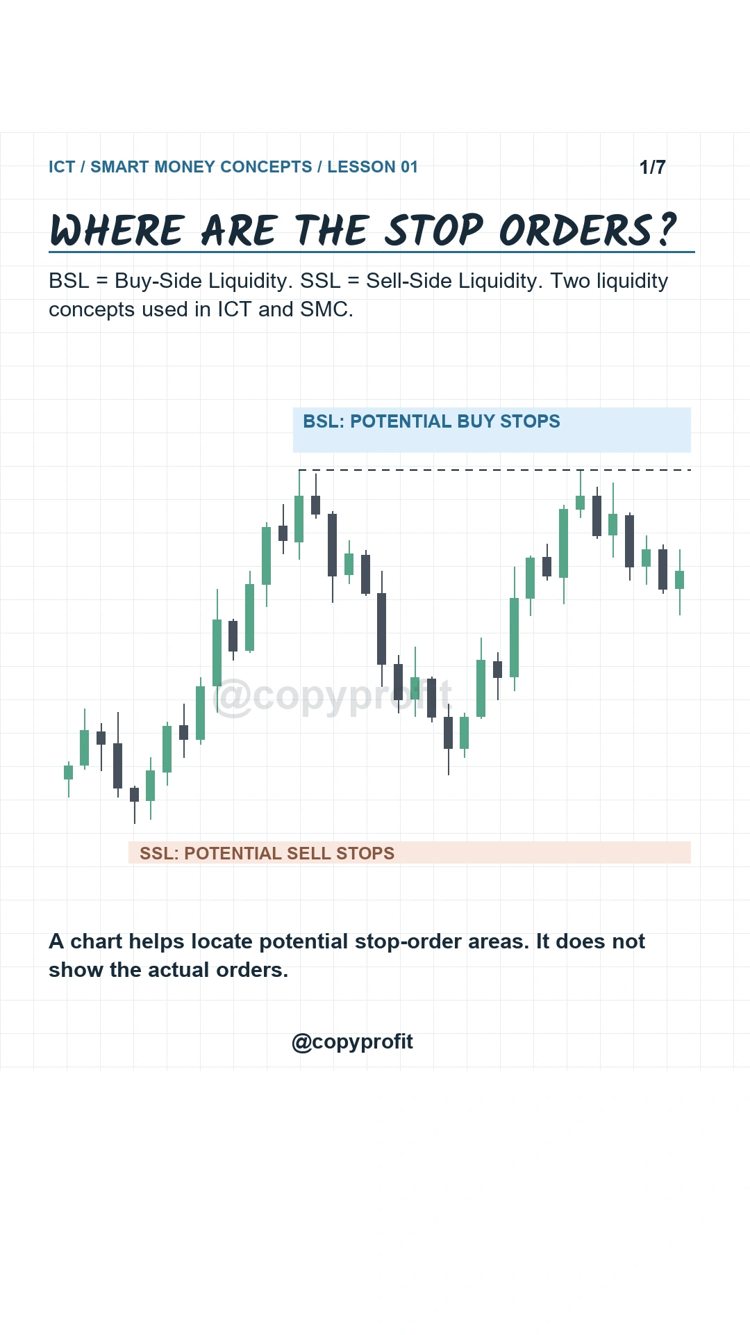 BSL and SSL: potential buy stops above highs and sell stops below lows.