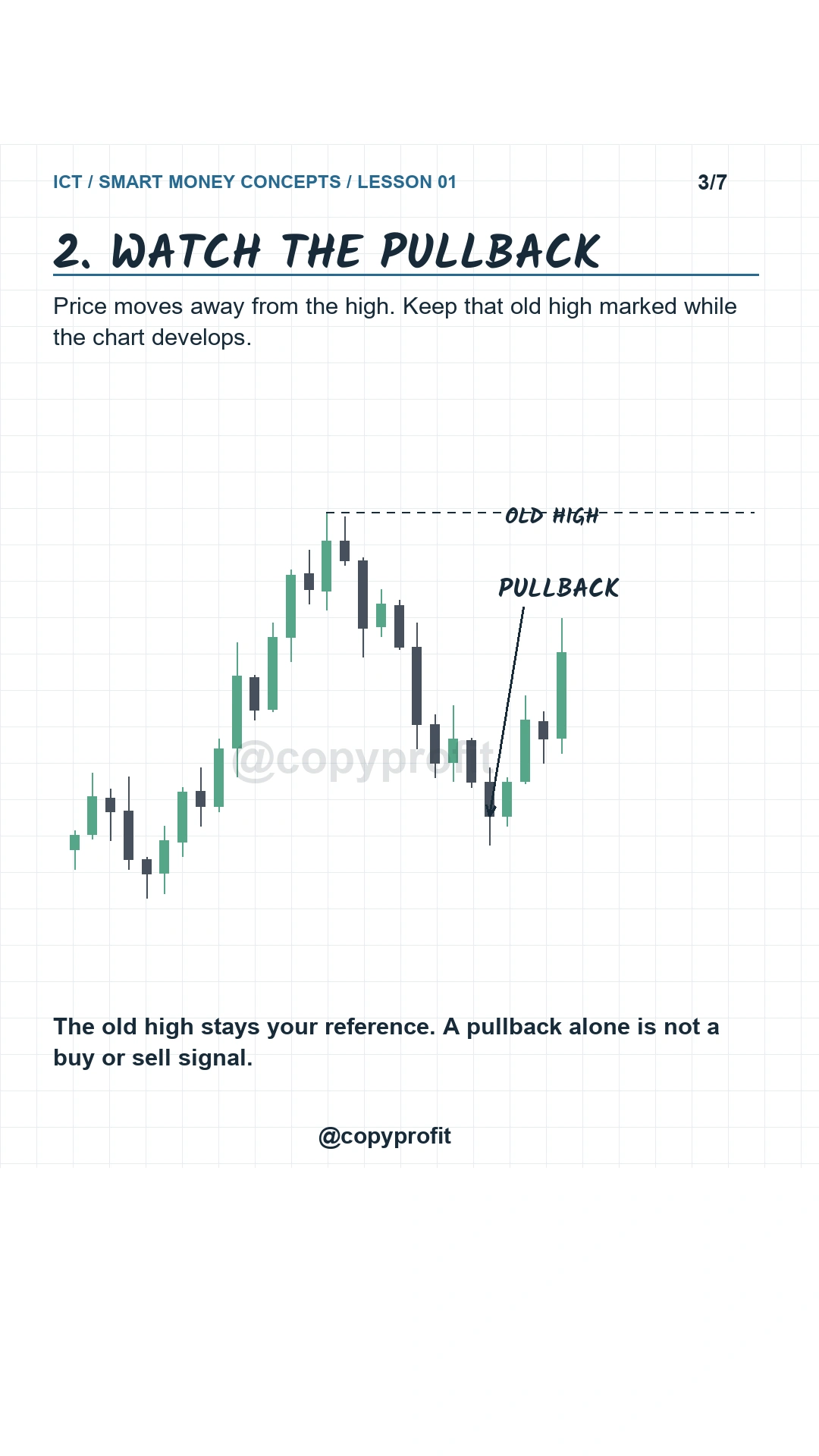 Price pulls back while the old high remains marked as a reference.