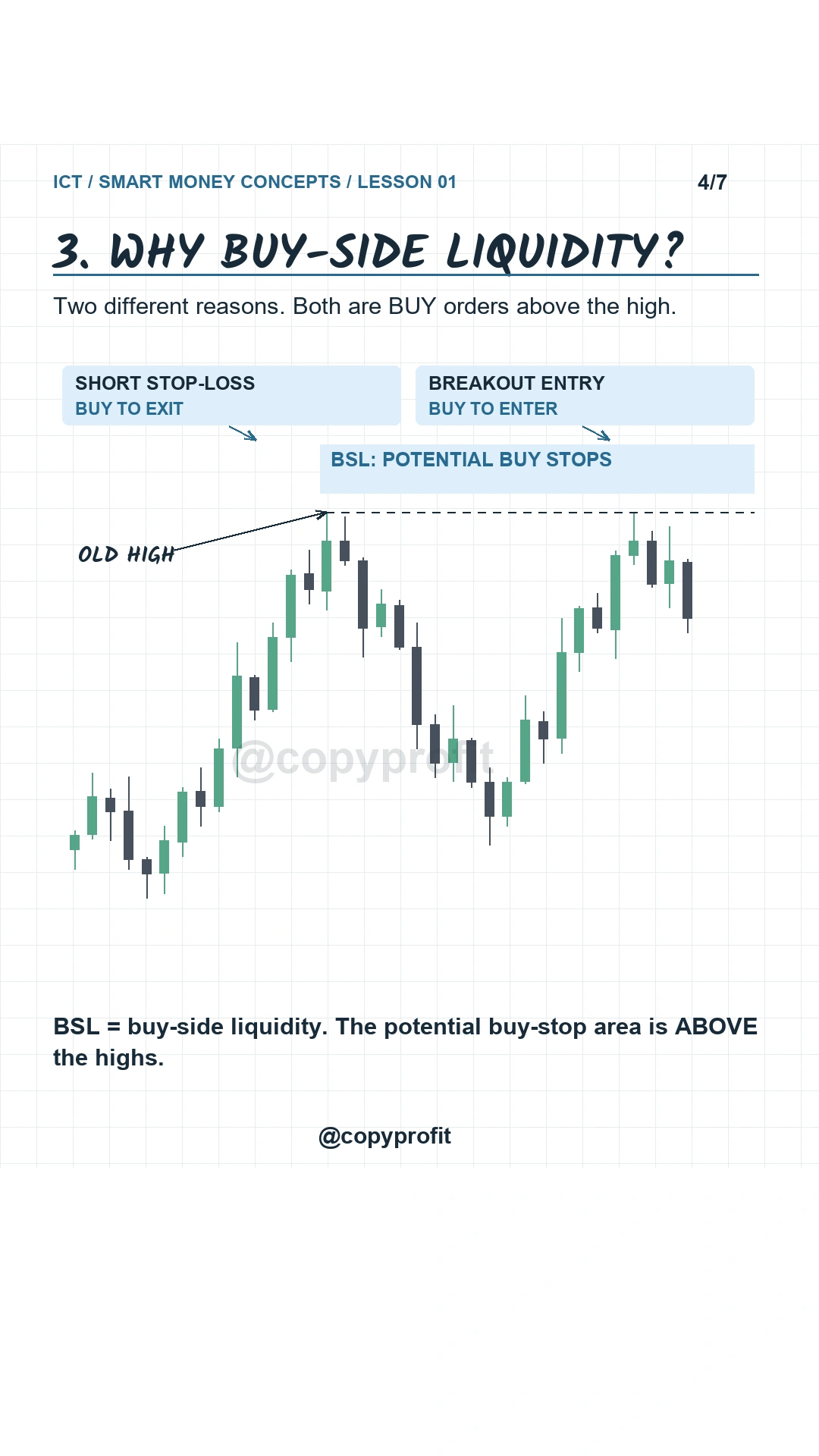 BSL diagram shows short stop losses and breakout buy entries above an old high.