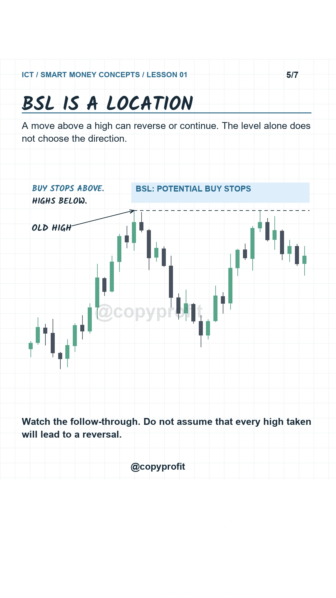 A BSL area above old highs does not determine whether price reverses or continues.