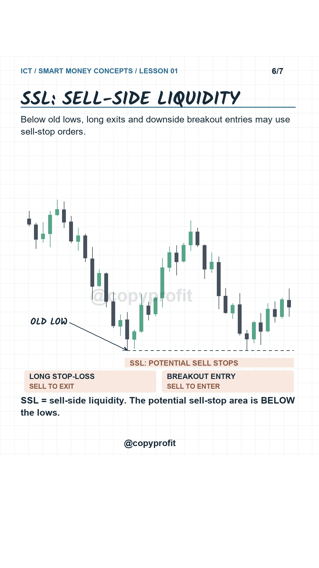 SSL diagram shows long stop losses and breakout sell entries below an old low.