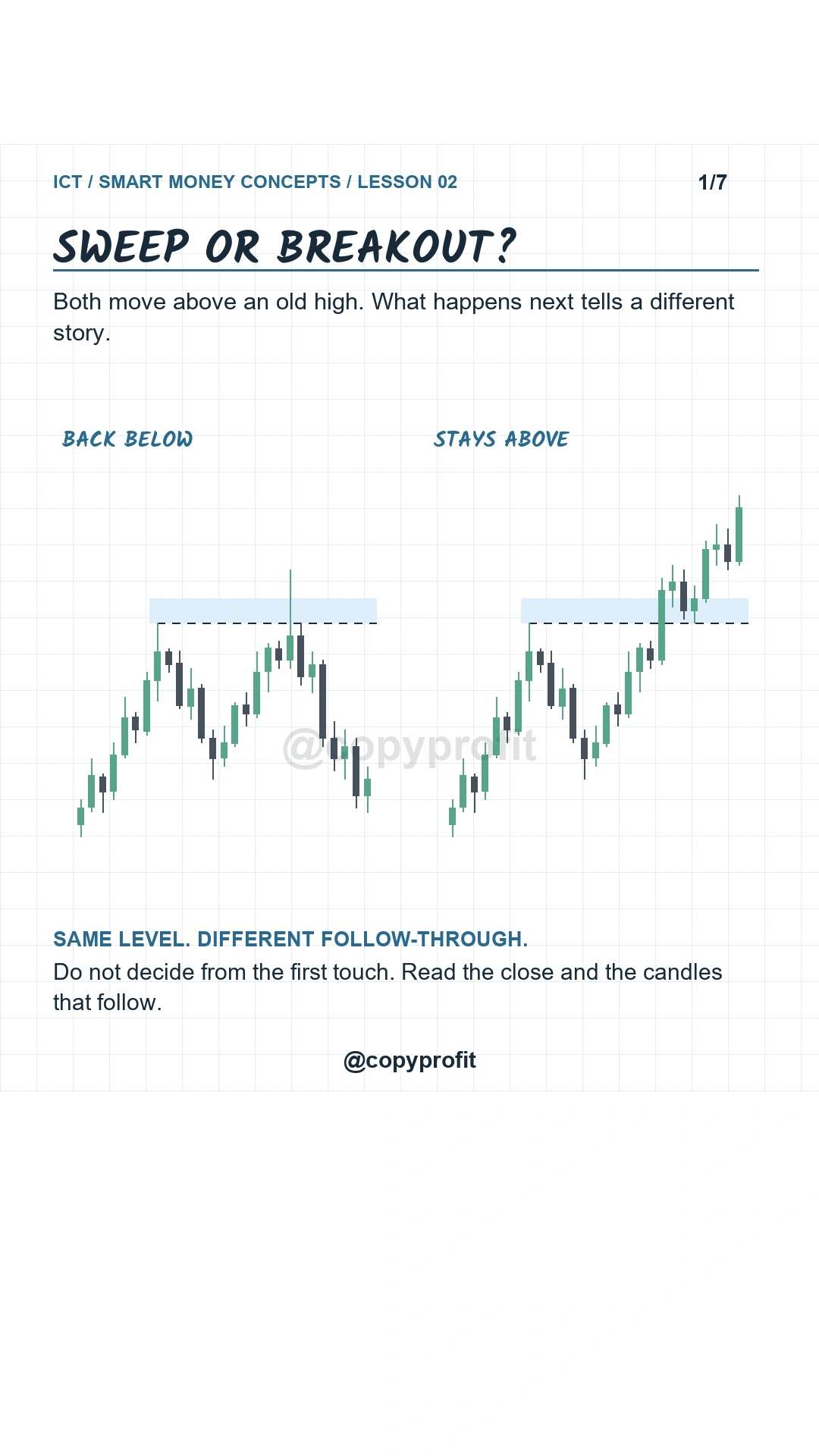 ICT liquidity sweep and breakout examples above the same old high, comparing a return below with a move that stays above